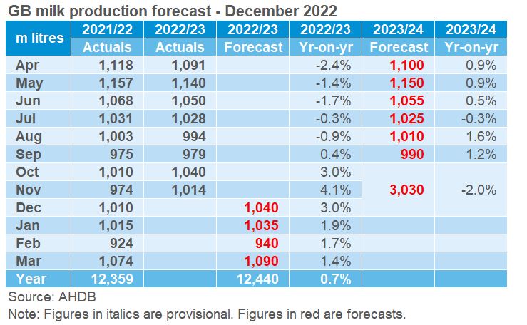 GB milk production forecast table_Dec22